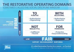 A diagram of Restorative Behaviour disipline window