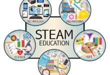 Diagram showing components of STEAM - science, technology, engineering, art and maths