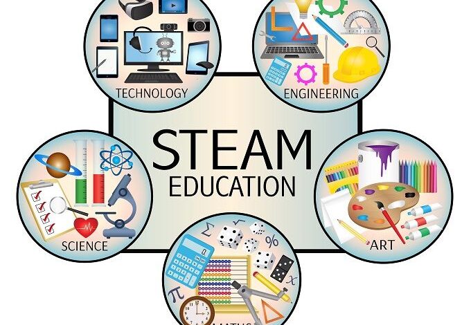 Diagram showing components of STEAM - science, technology, engineering, art and maths